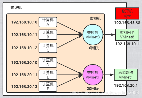 桥接模式、NAT模式和仅主机模式